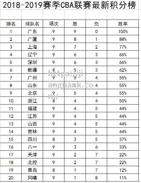 CBA辽宁男篮再胜江苏，稳坐积分榜首位