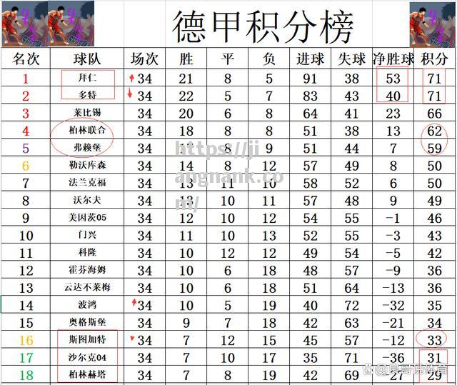 美因茨在客场战平对手，积分榜位置保持不变