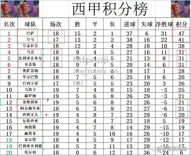 贝蒂斯客场战平赫塔菲，保级前景一片未卜