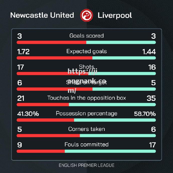 利物浦客场逼平纽卡斯尔，积分榜领先优势