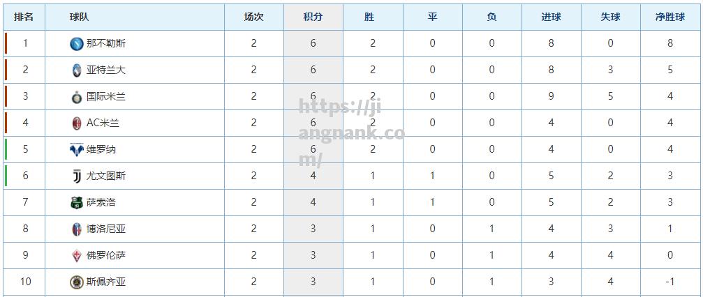 那不勒斯客场轻松获胜，继续领跑积分榜